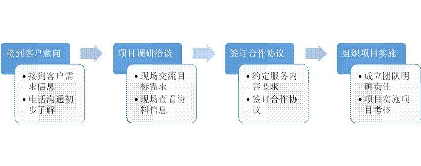 服务流程.gif